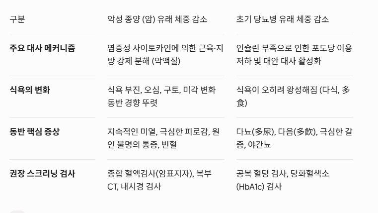 암과 당뇨 유래 체중 감소의 차이점 및 스크리닝 지표