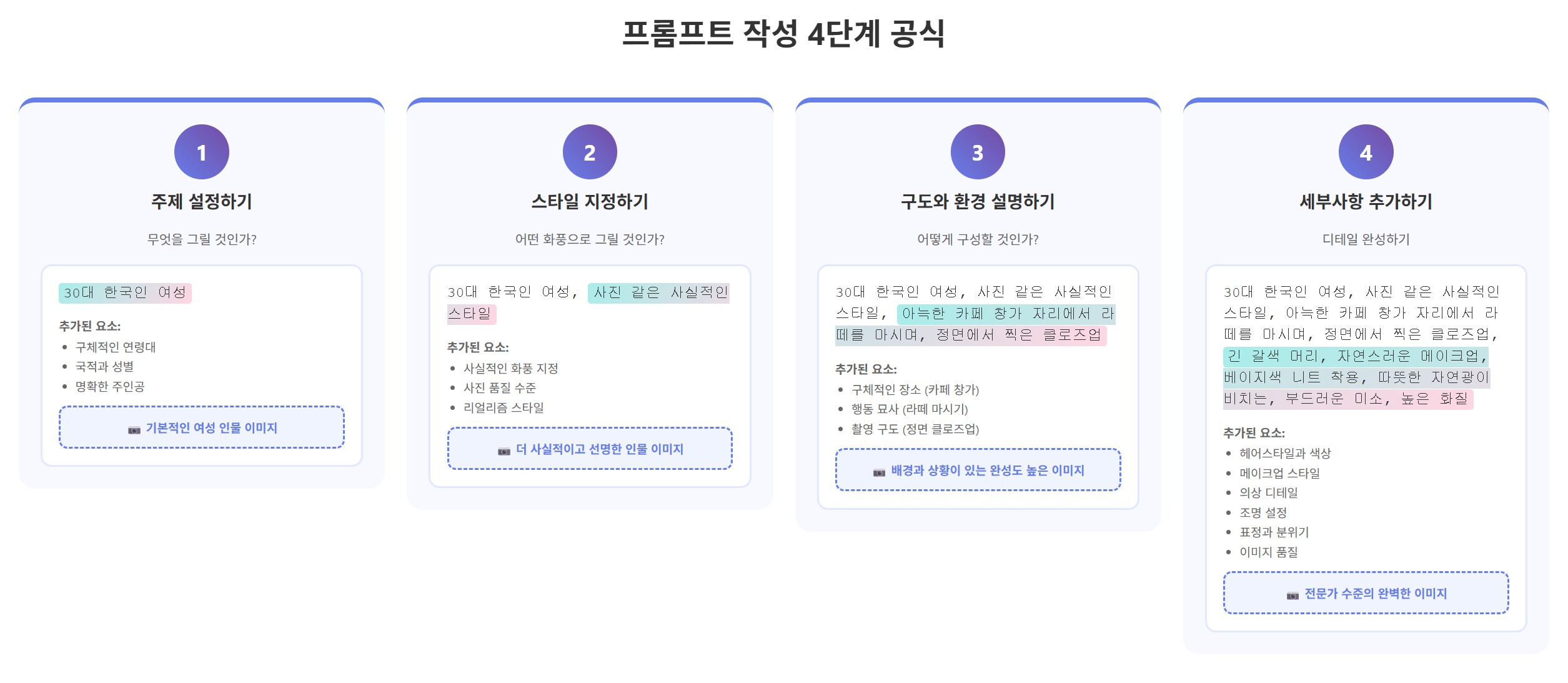 프롬프트 작성의 4단계 공식