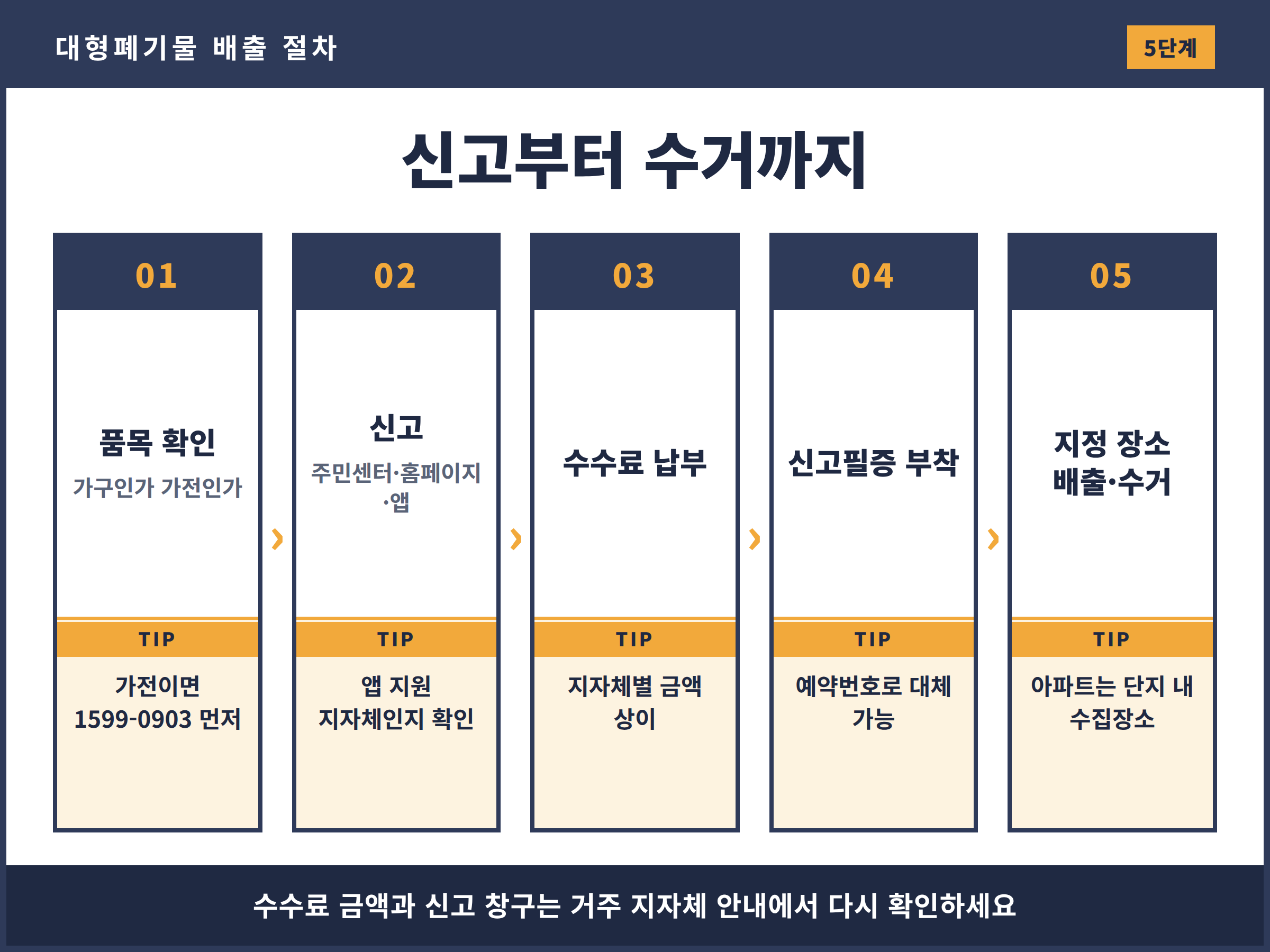 대형폐기물 신고부터 수수료 납부와 신고필증 부착, 지정 장소 배출, 수거까지 이어지는 절차 흐름도