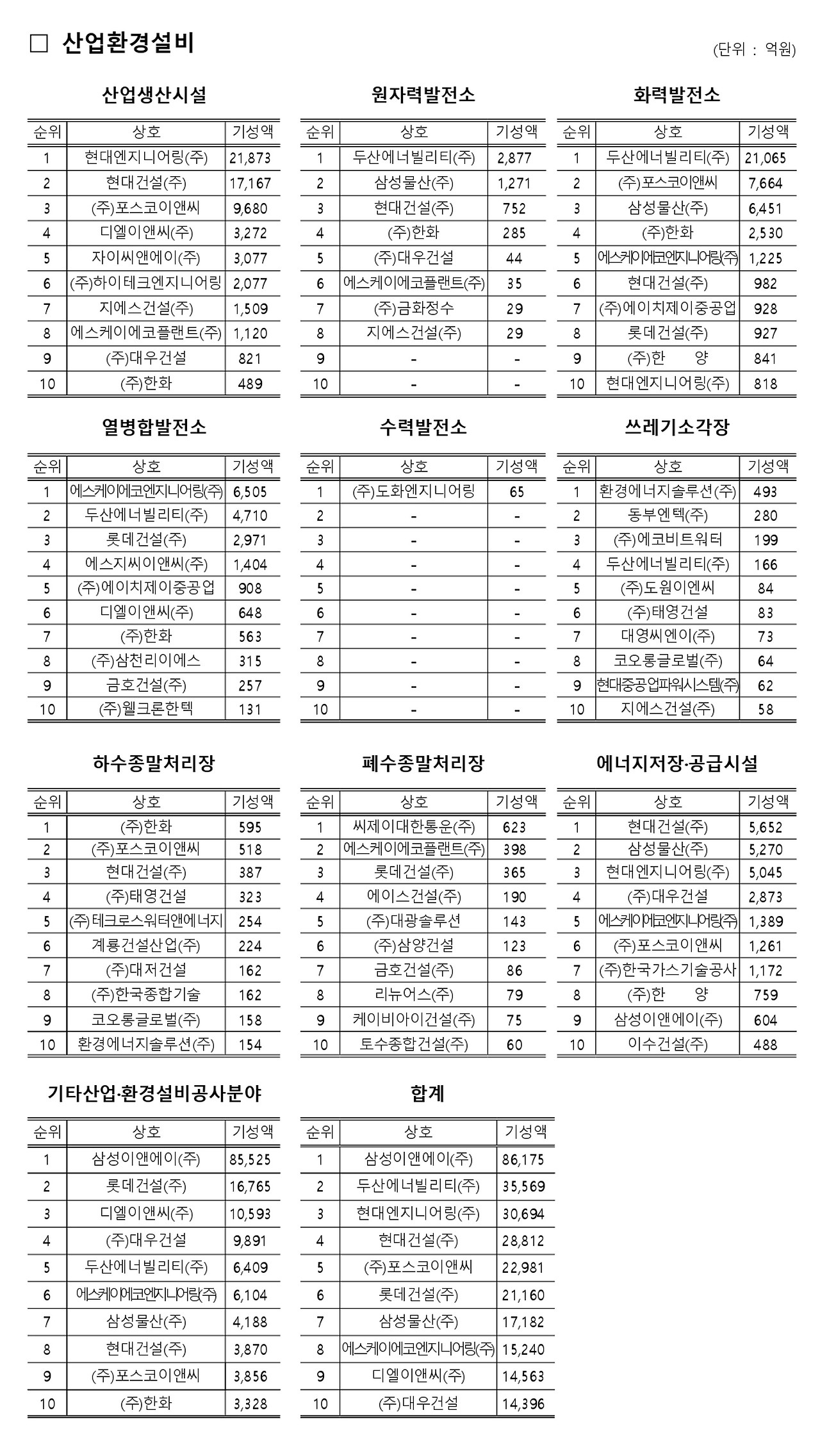 건설사 도급 순위5