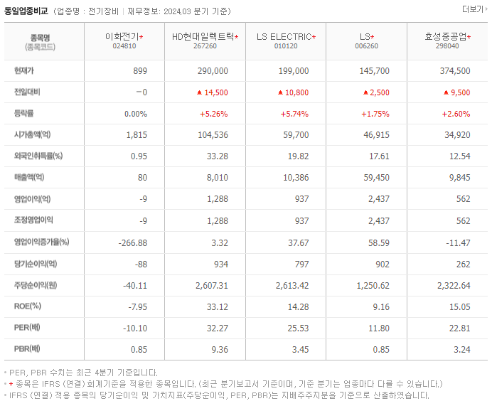 이화전기_동종업비교자료