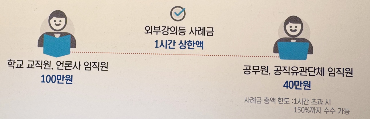 사례금 상한액