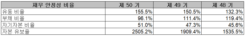 동진쎄미켐 - 재무 안정성 비율