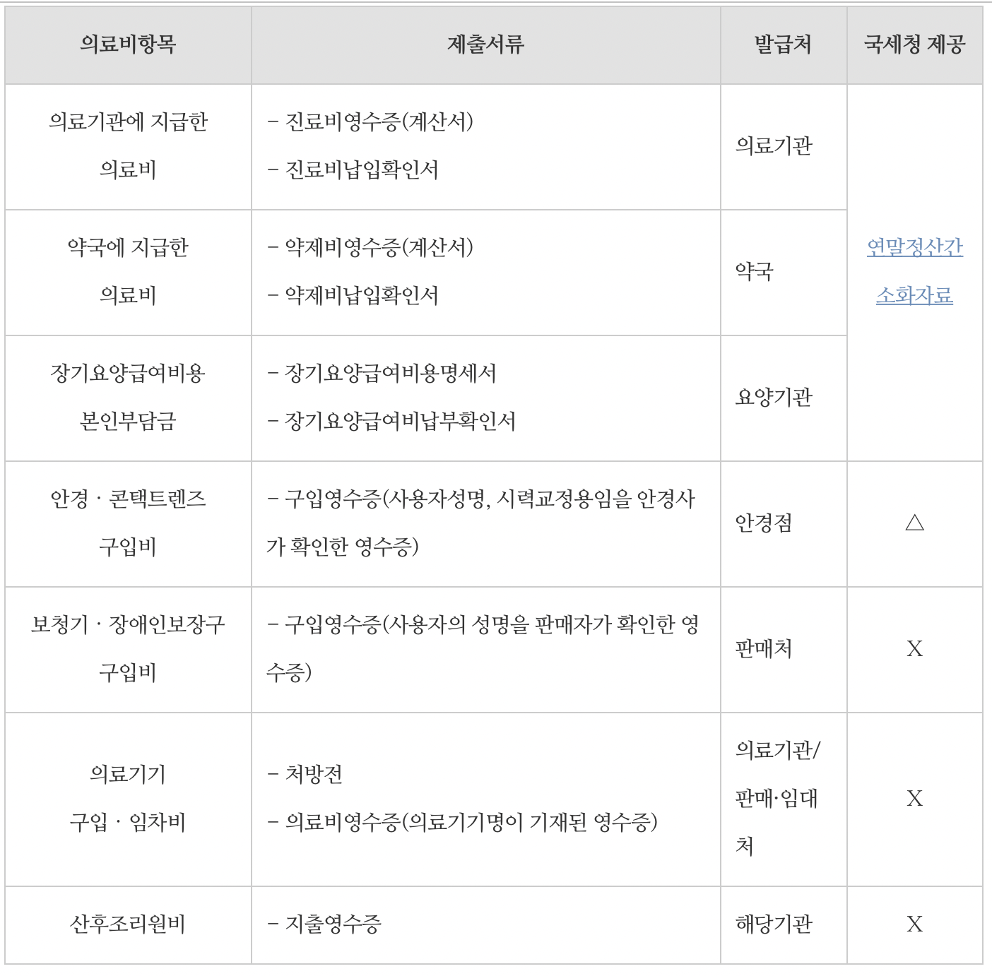 의료비 세액공제 제출 필요서류