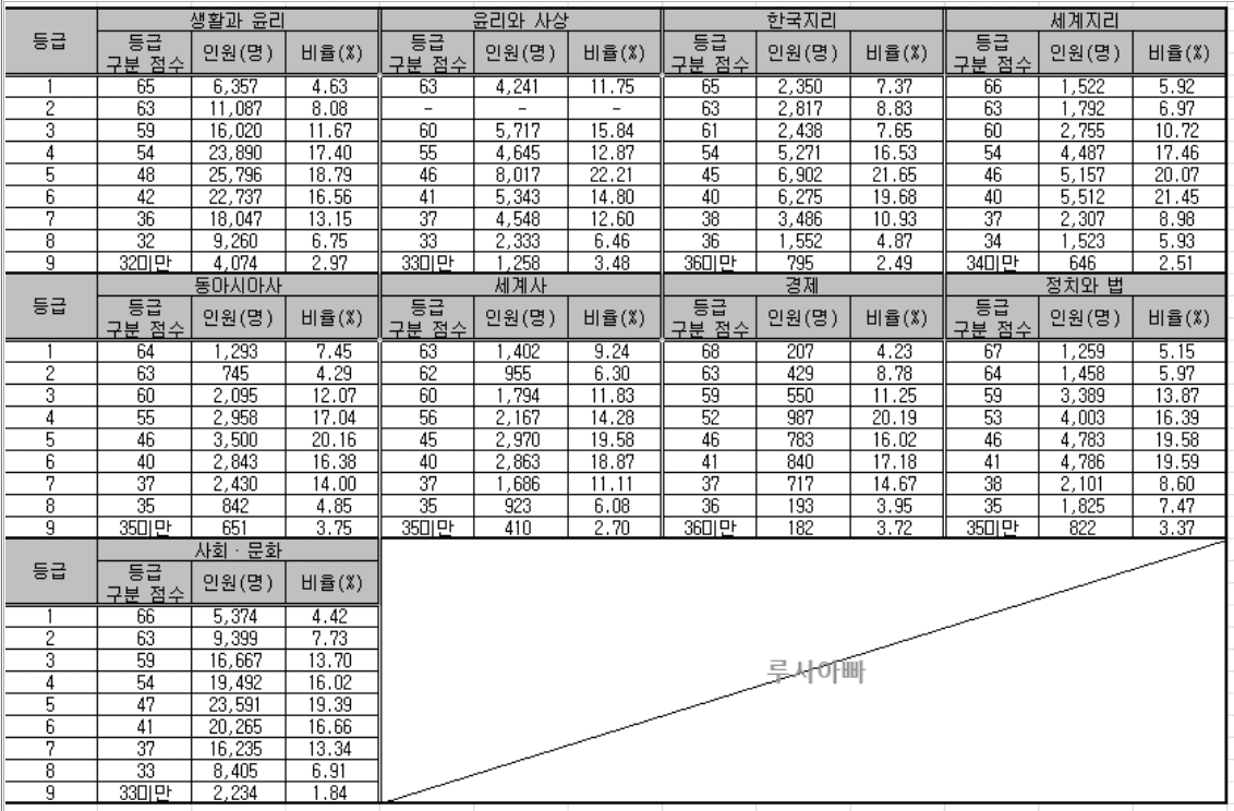 수능 사탐 등급컷