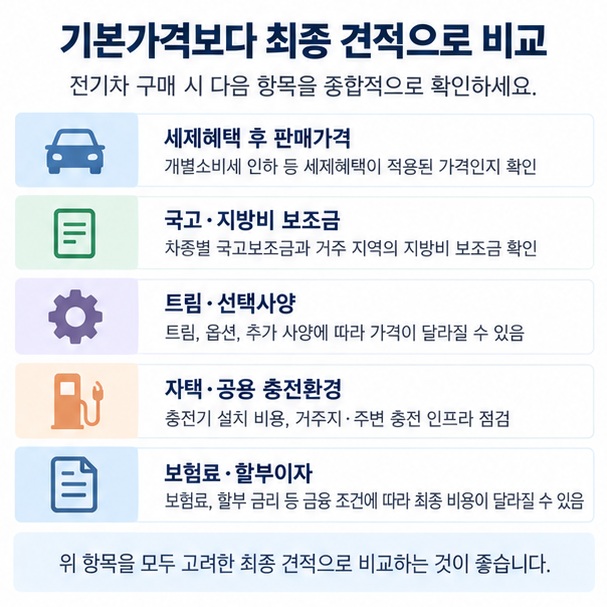 차량 가격, 보조금, 선택사양, 충전환경, 보험료를 전기차 구매 전에 확인하는 체크리스트 이미지