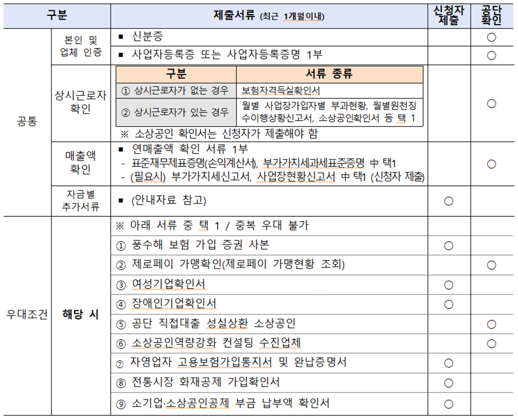 소상공인 정책자금