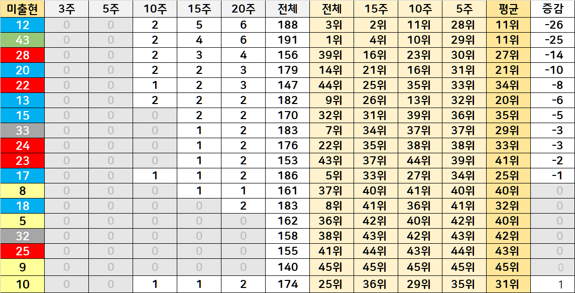 5주간 미출현 번호 예상번호