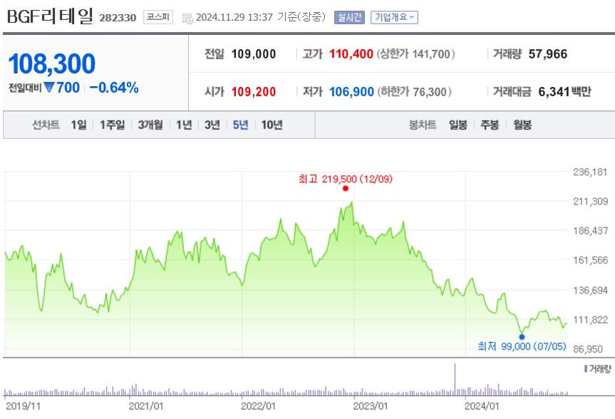 BGF리테일 주가