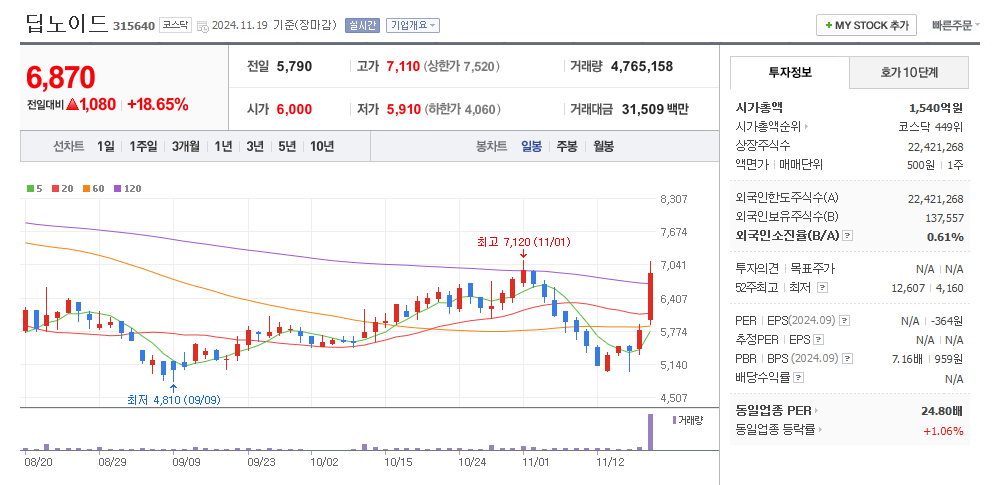 딥노이드 일봉차트