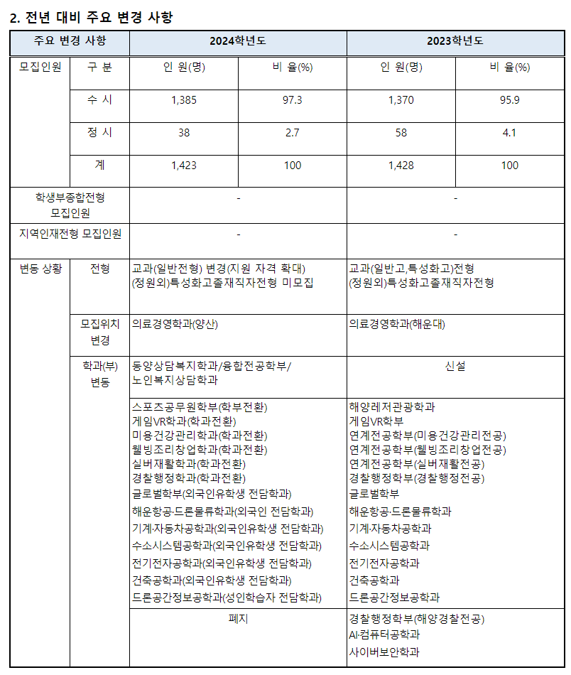 2024학년도 영산대학교 수시전형 전년 대비 주요 변경사항