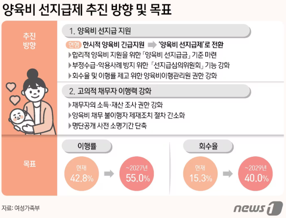양육비 선지급제 신청 방법 조건 대상 금액 서류 시행 지급 기간 총정리