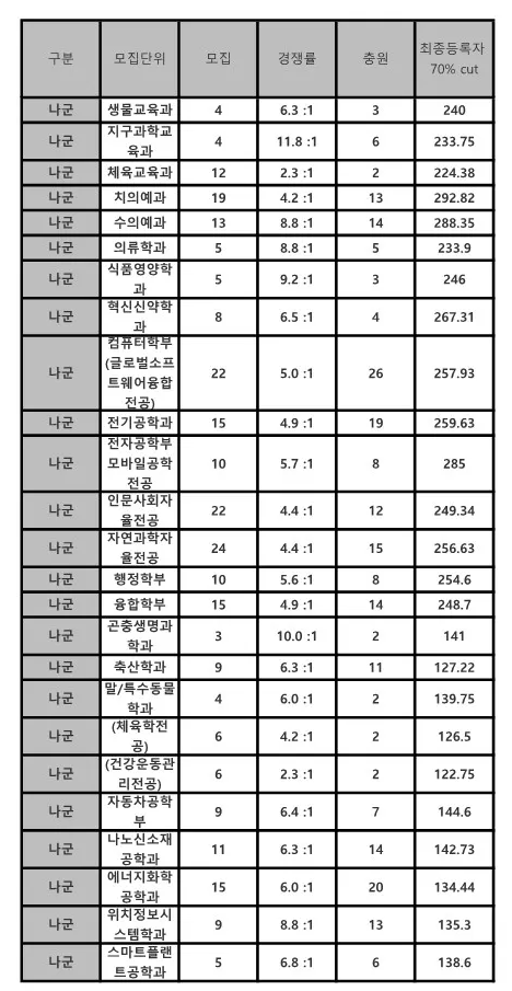 경북대 나군 정시등급 2024 사진 2