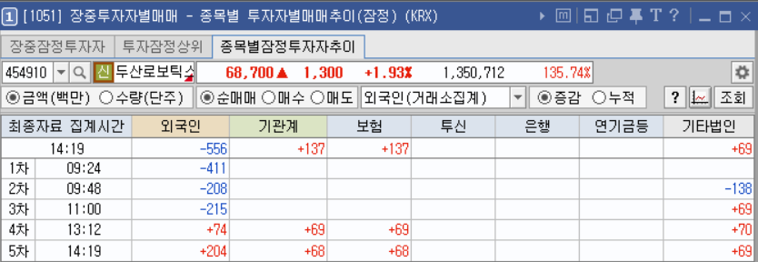 두산로보틱스-외국인기관수급