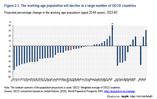 OECD Employment Outlook 2025
