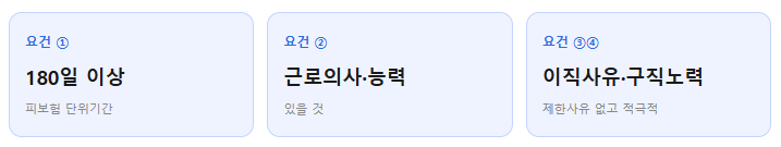 구직급여 수급대상 요건