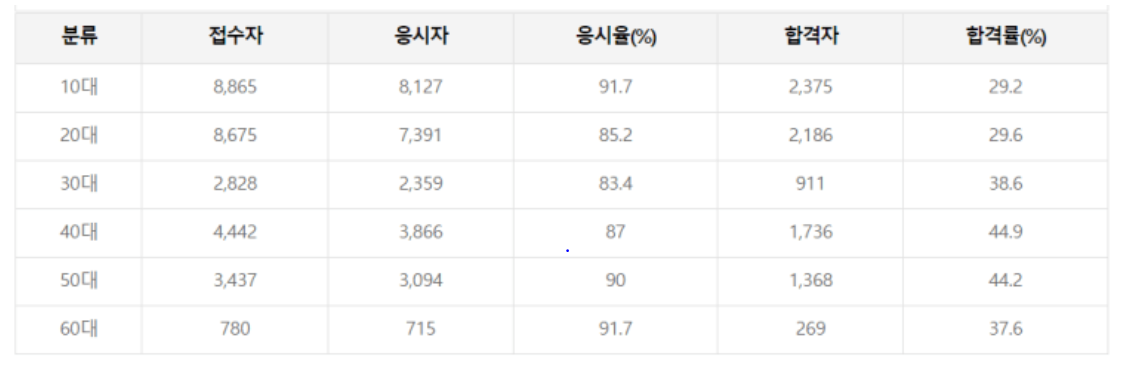 양식조리기능사