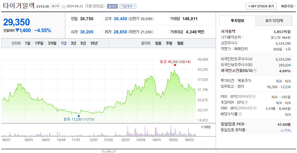 타이거일렉_주가