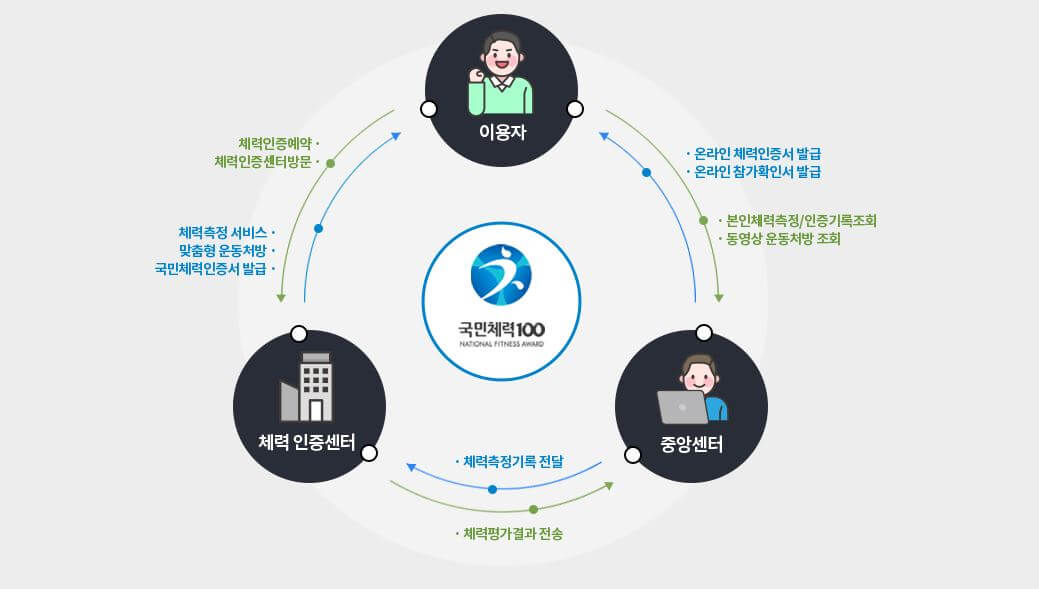 전국민 운동지원금 신청방법 총정리