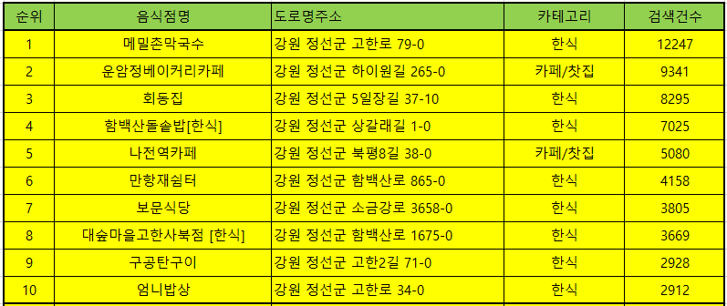 정선맛집 방문순위 TOP50