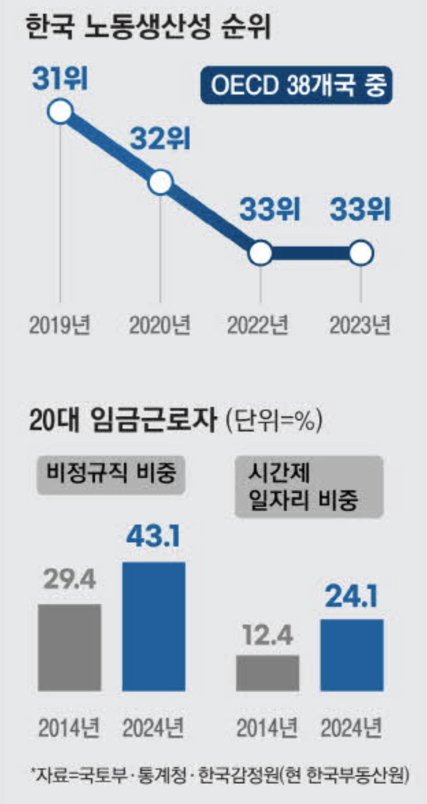 한국 노동생산성 순위 (출처 : 매일경제)