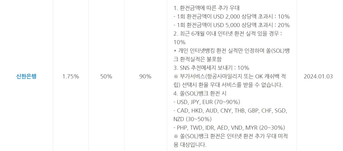 환전 수수료 제일 싼 은행
