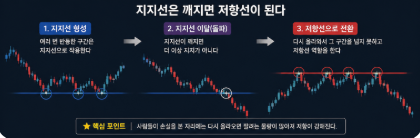 지지선이 깨지고 저항선이 만들어지는 그래프
