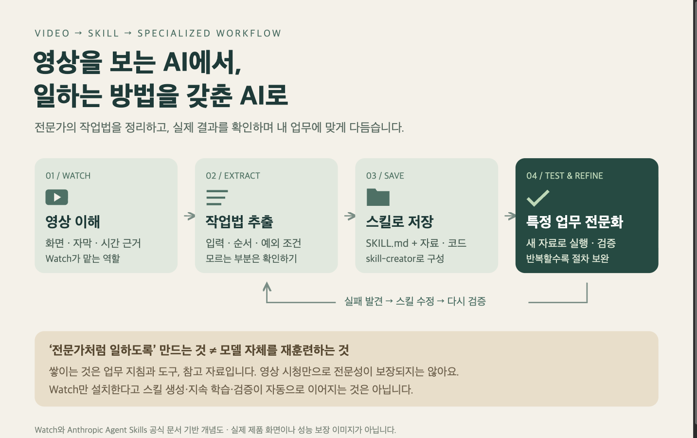 유튜브 영상 이해, 작업법 추출, 스킬 저장, 실행 검증을 통해 AI를 특정 업무에 맞게 전문화하는 과정. 모델 재훈련과는 다름
