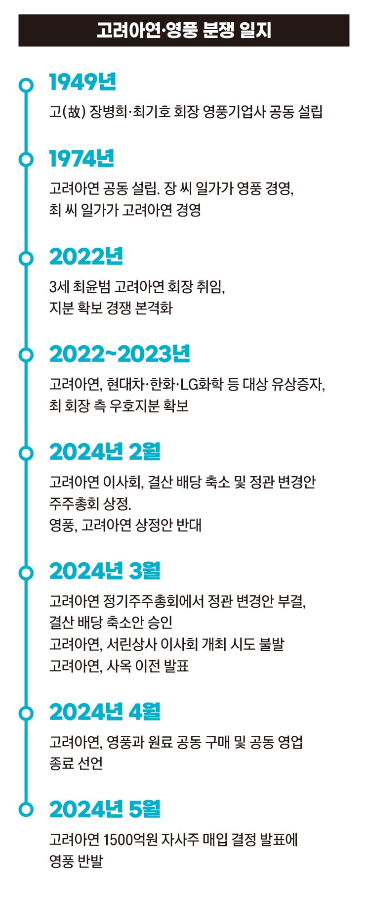 고려아연 영풍 분쟁 일지