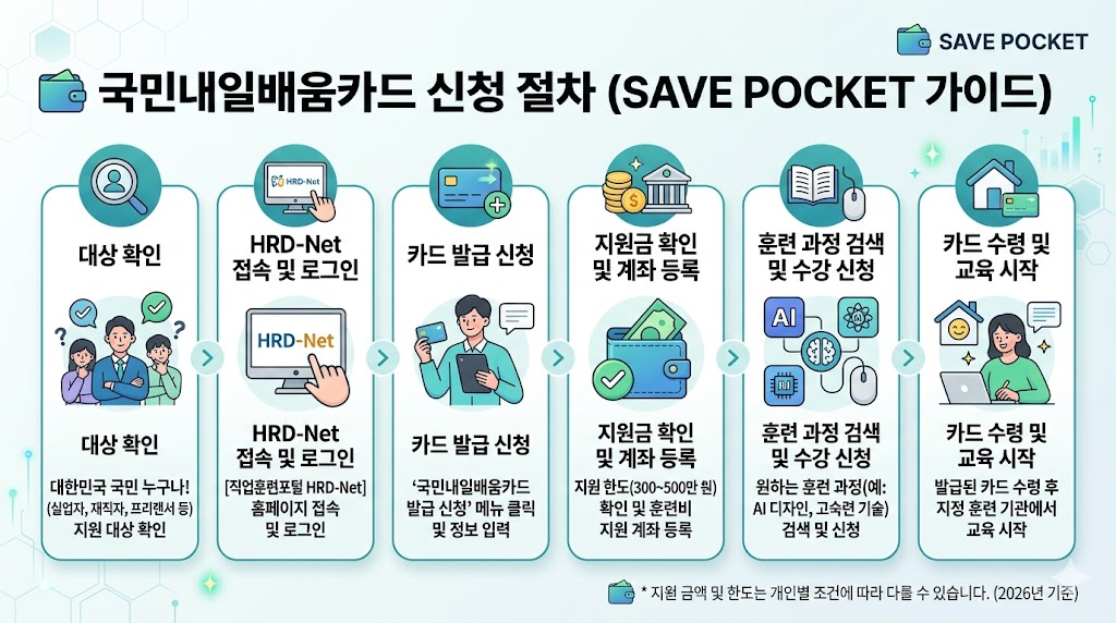 국민내일배움카드 신청 절차 이미지