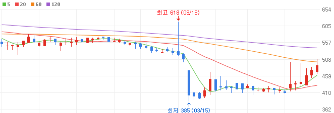 AI-관련주-SGA-주가