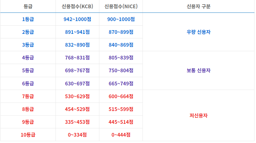 신용등급표