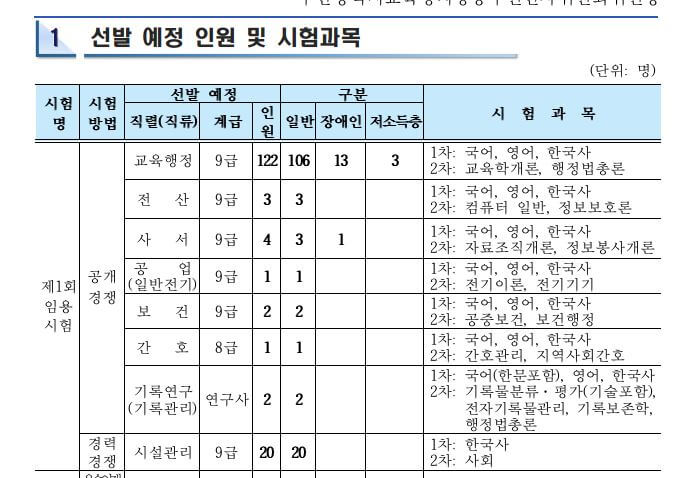 부산교육청 선발인원 및 시험과목