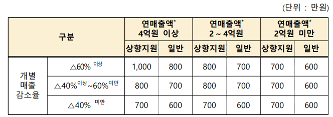 소상공인 손실보전금