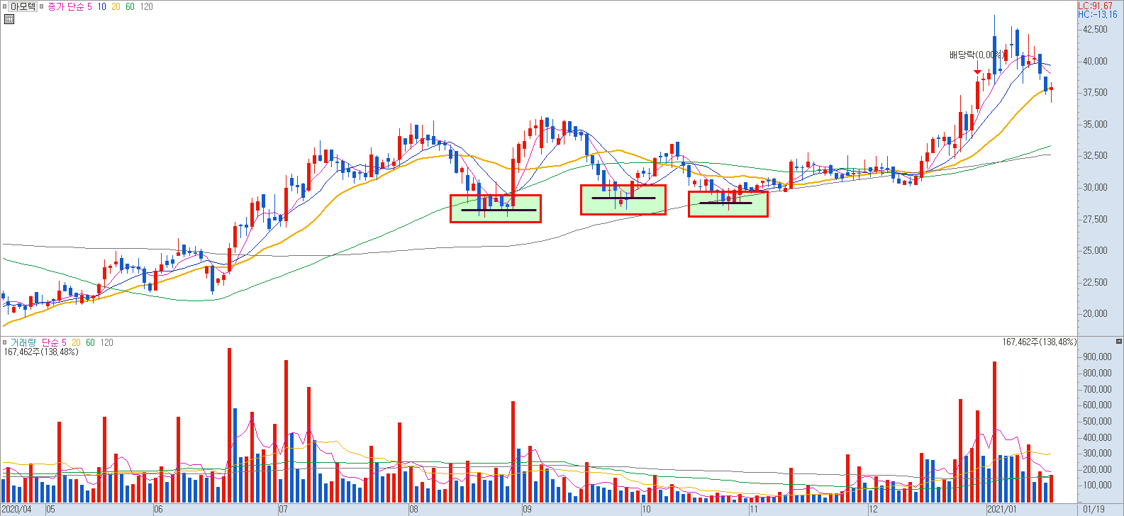 단기 바닥을 보여주는 차트 예시 이미지