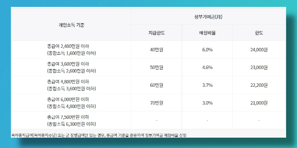 청년도약계좌 정부 기여금