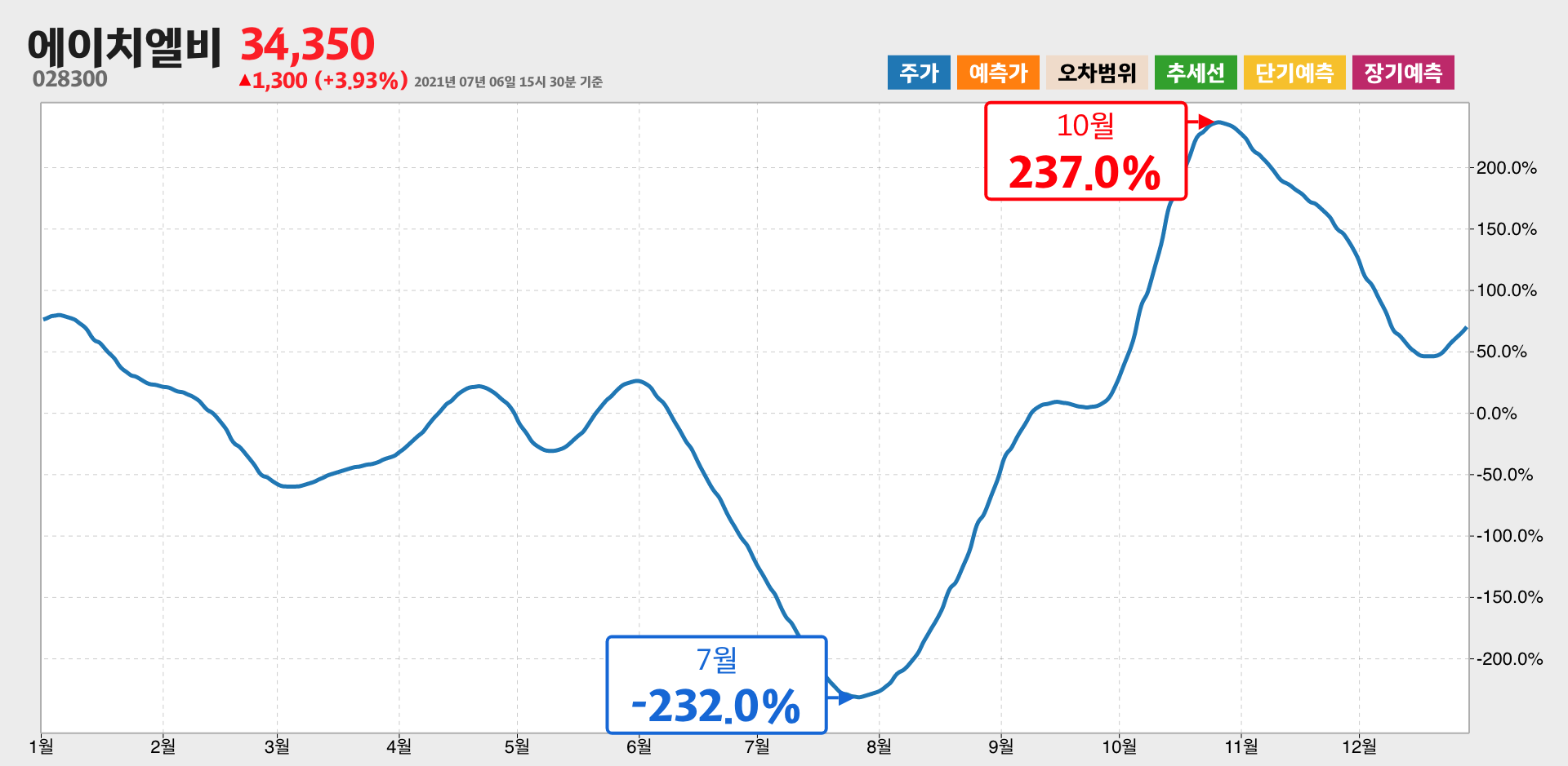 에이치엘비 1년간 통계