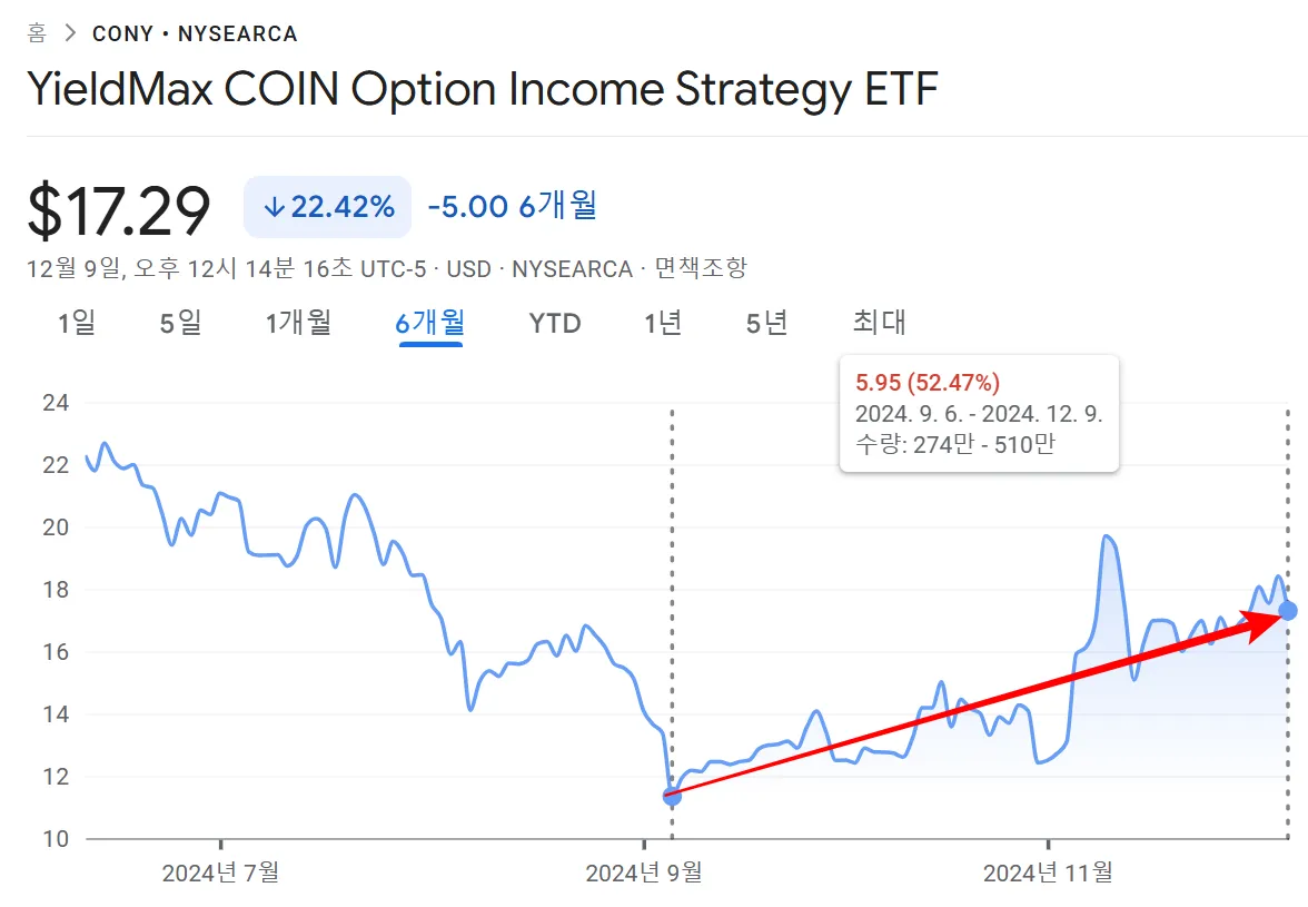 cony 최근 6개월 상승 차트