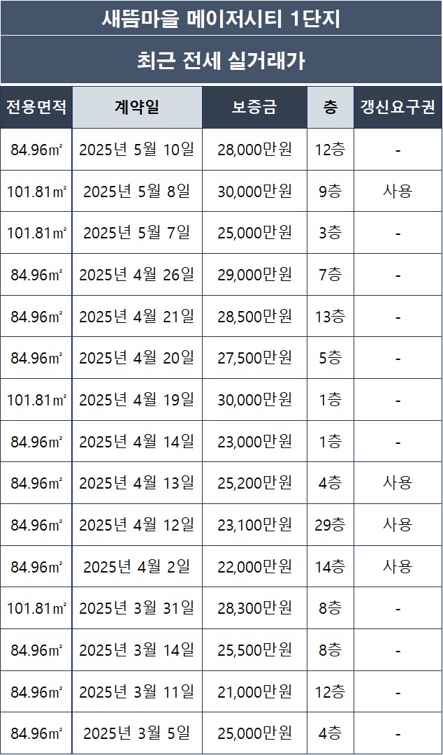 [세종시 새롬동] 새뜸마을 메이저시티 1단지 아파트 전세 실거래가