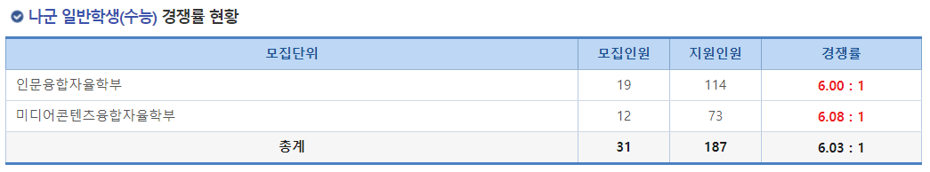 2023학년도 성공회대학교 정시 나군 일반학생(수능) 경쟁률 현황