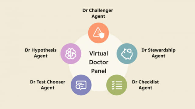 AI 의사가 사람보다 낫다, 무려 4배 이상의 진단 정확도