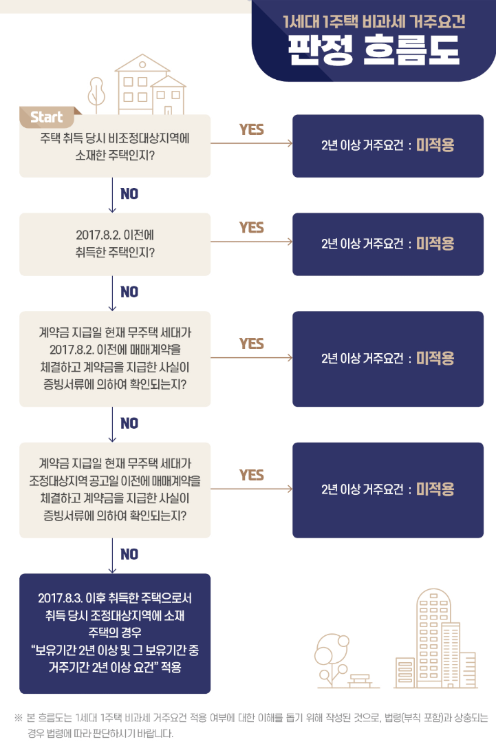1세개 1주택 비과세 거주요건 흐름도(자료: 국세청)