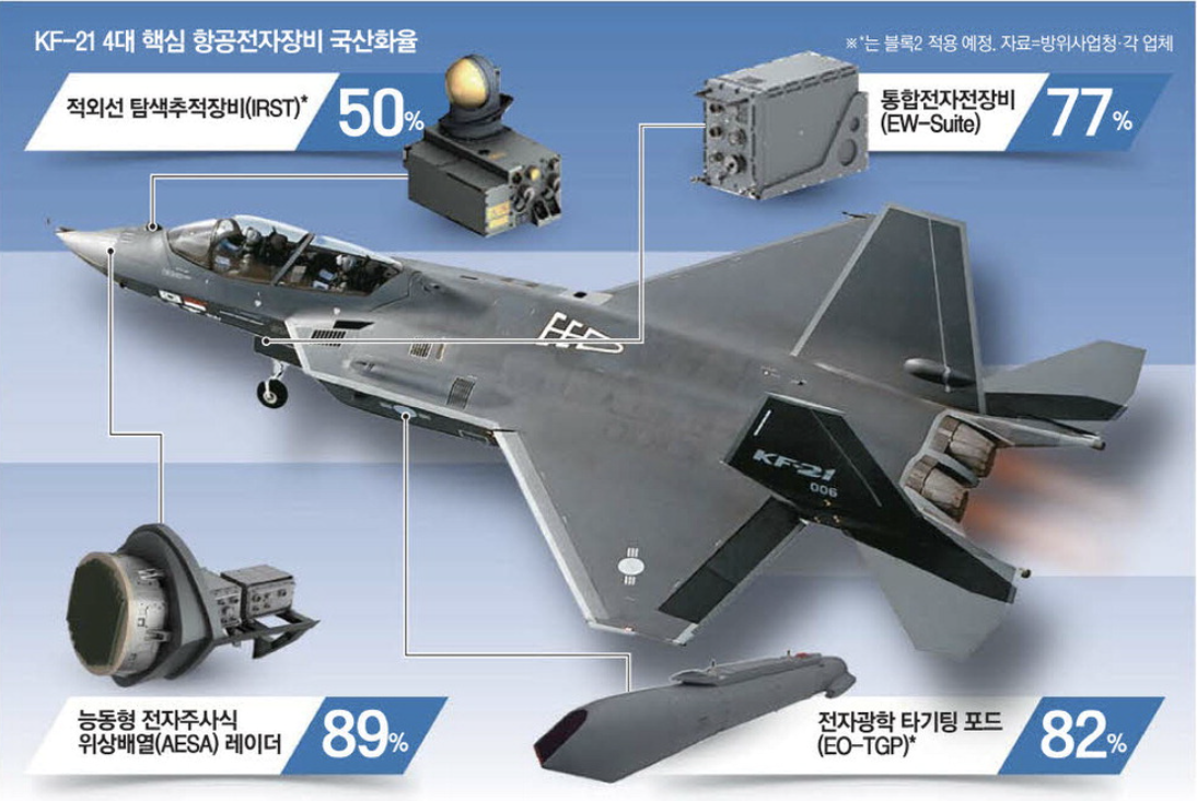 KF-21 4대 핵심 항공전자장비 국산화율 (출처 : 매일경제)