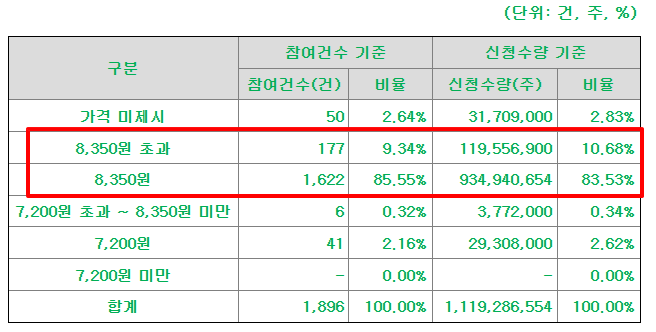 엠디바이스 공모주 수요예측결과 상장일