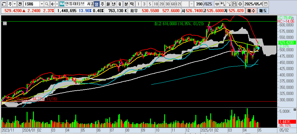 25.05.03 ISRG 일봉차트