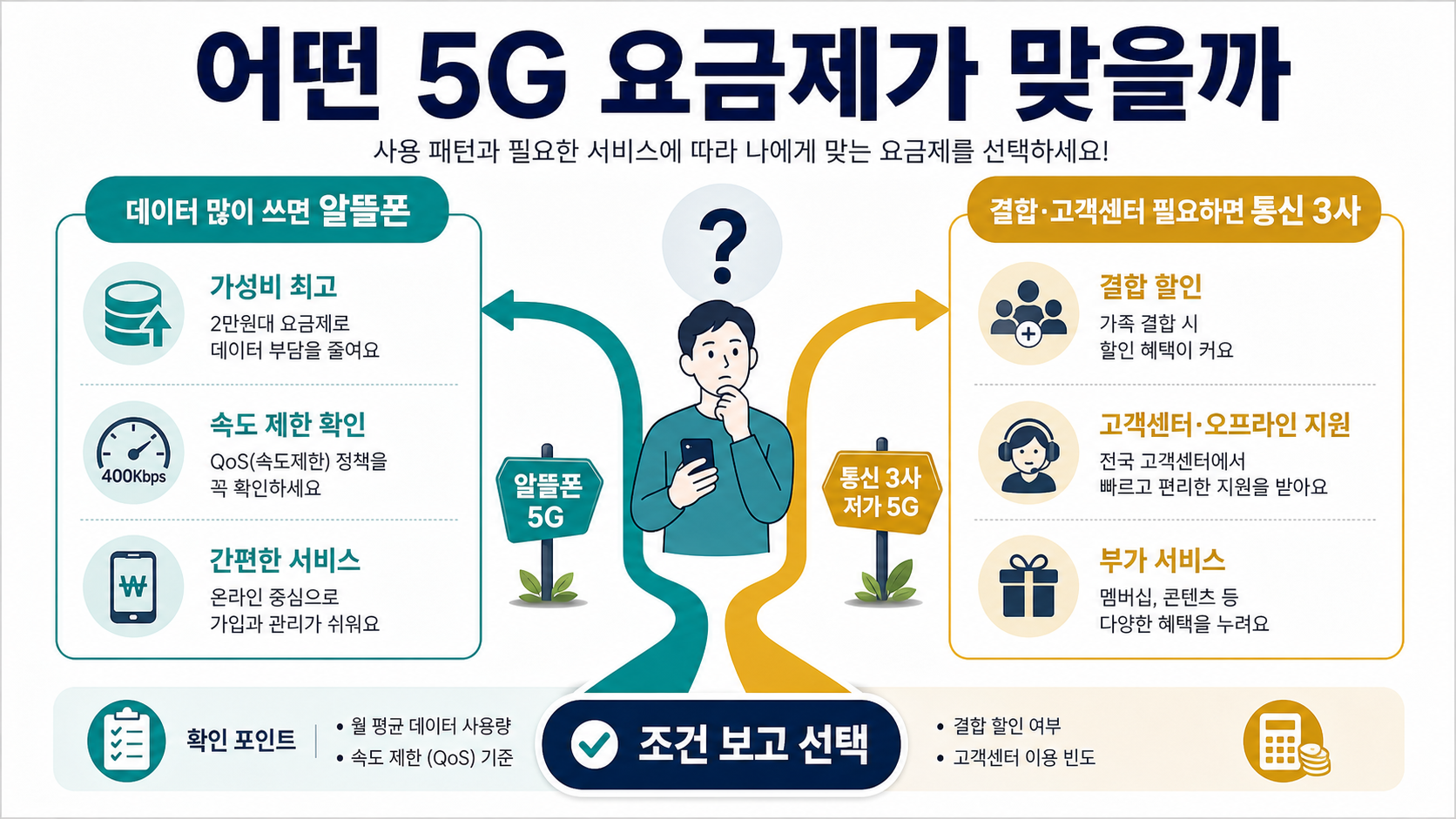 알뜰폰 5G와 통신 3사 저가 5G 선택 기준을 정리한 인포그래픽
