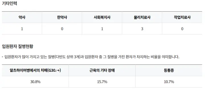 창원마산합포구-친절요양병원-기타인력-입원환자-질병현황