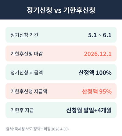 근로장려금 기한후신청 정기신청 비교