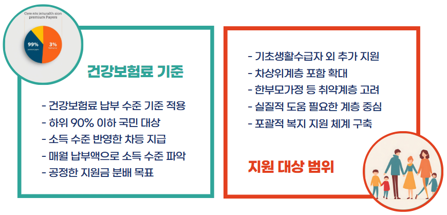 취약계층 50만원 지원금