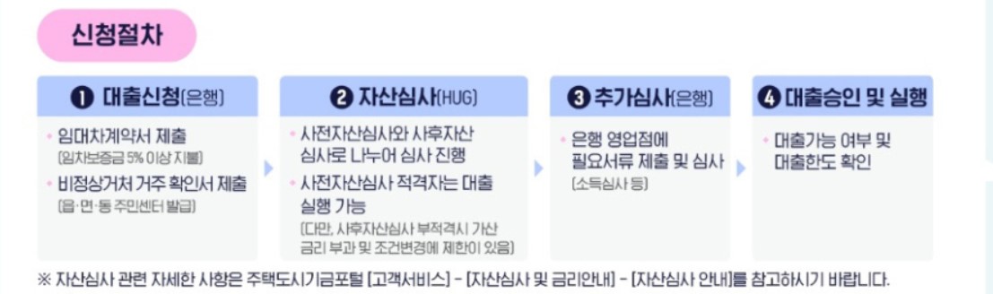 5천만원 무이자대출 절차